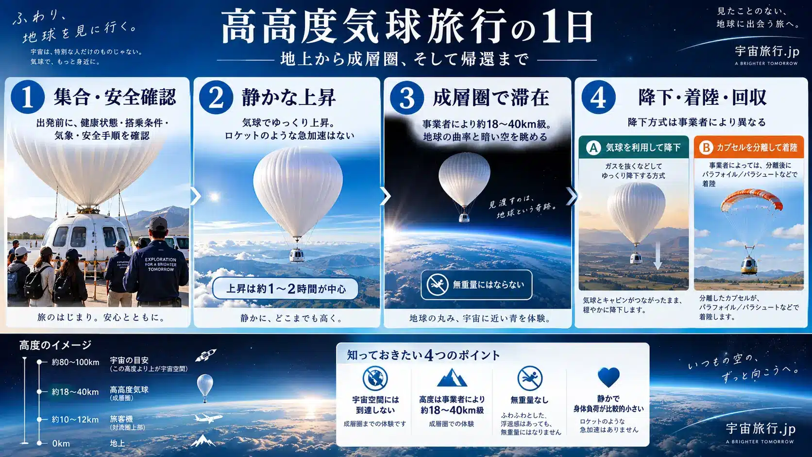 高高度気球旅行の集合・安全確認、上昇、成層圏滞在、降下・着陸・回収までの流れ