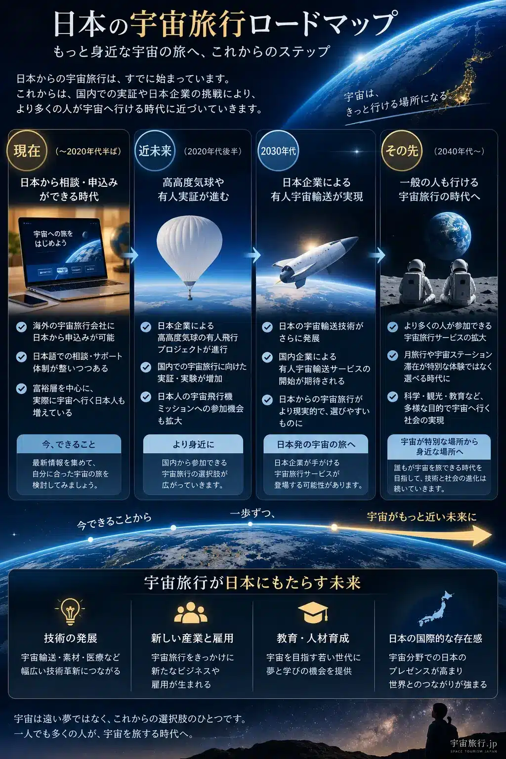 日本の宇宙旅行について、現在の申込み環境から高高度気球や有人実証、2030年代の有人宇宙輸送、その先の一般向け宇宙旅行までを示したロードマップ