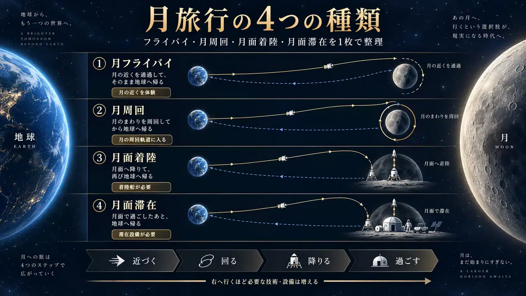 月フライバイ、月周回、月面着陸、月面滞在の4種類の有人月旅行を比較した図