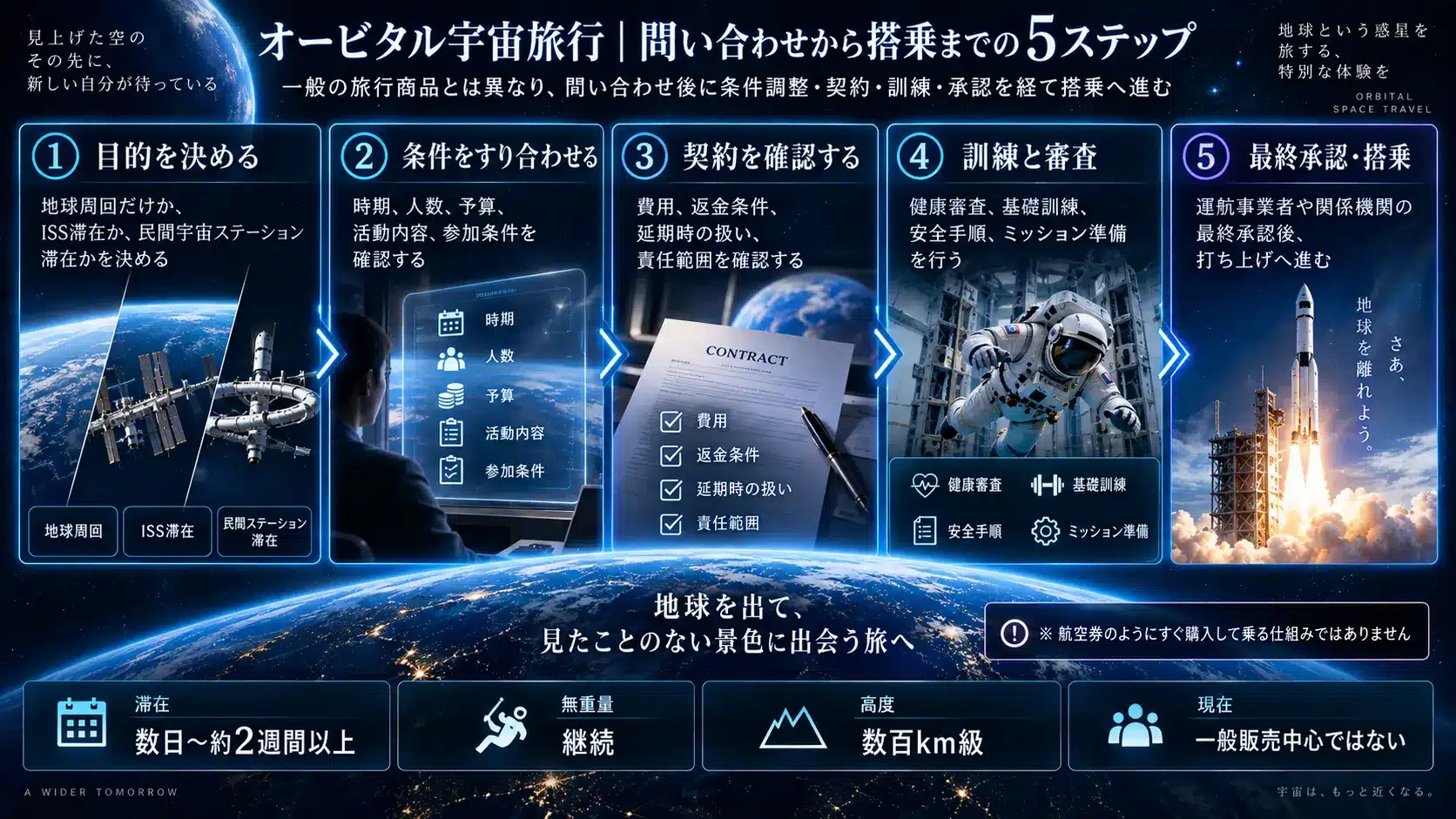 オービタル宇宙旅行で目的決定から条件調整、契約、訓練・審査、最終承認・搭乗までの5段階