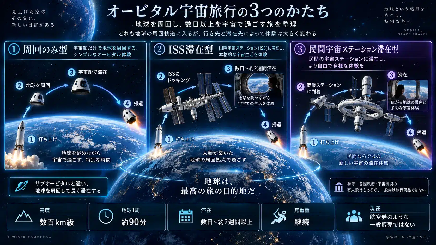 地球周回のみ、ISS滞在、民間宇宙ステーション滞在のオービタル宇宙旅行3種類