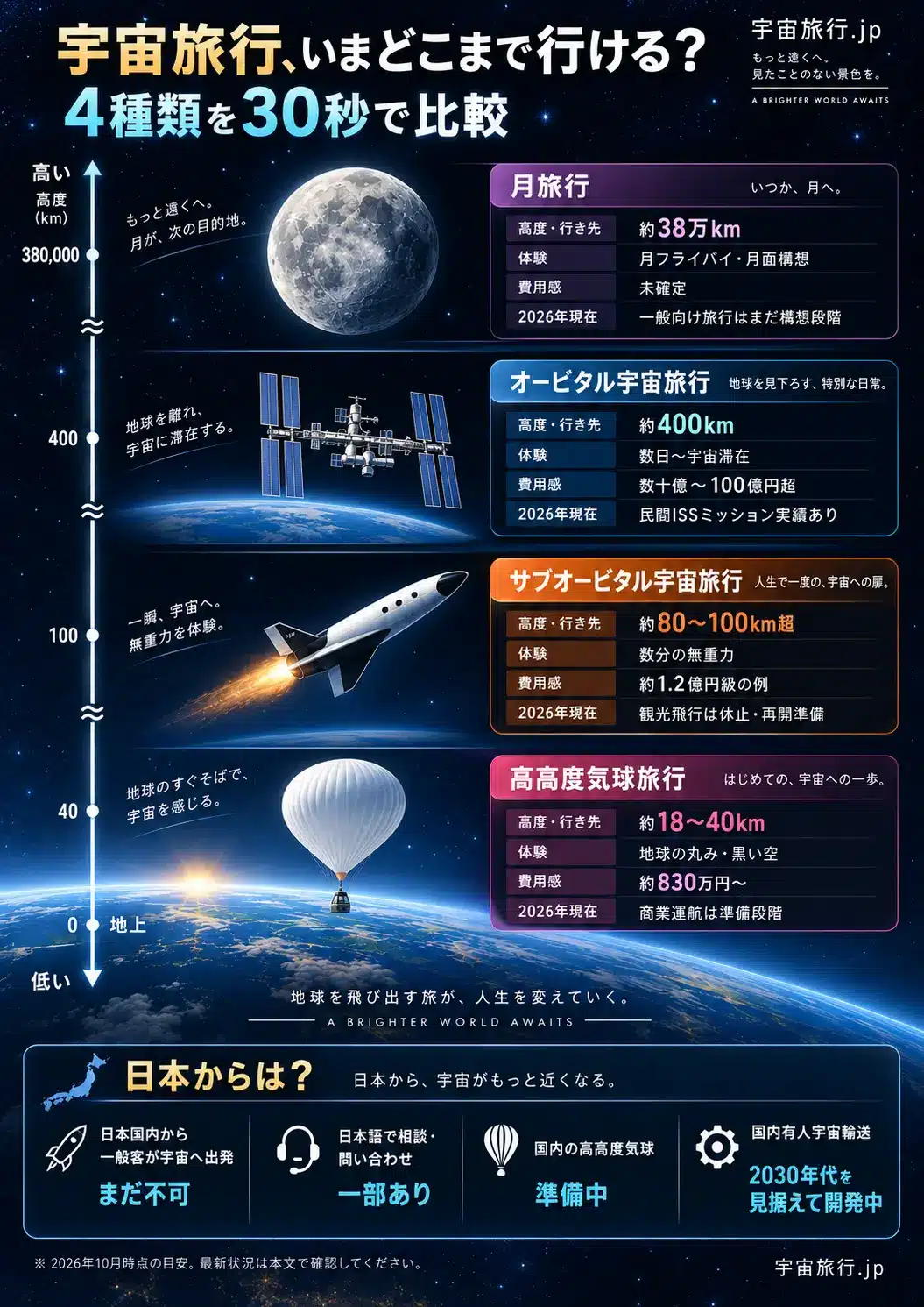 宇宙旅行4種類を30秒で比較。高高度気球、サブオービタル、オービタル、月旅行の高度、体験、費用感、2026年の状況と日本からの利用状況を図解
