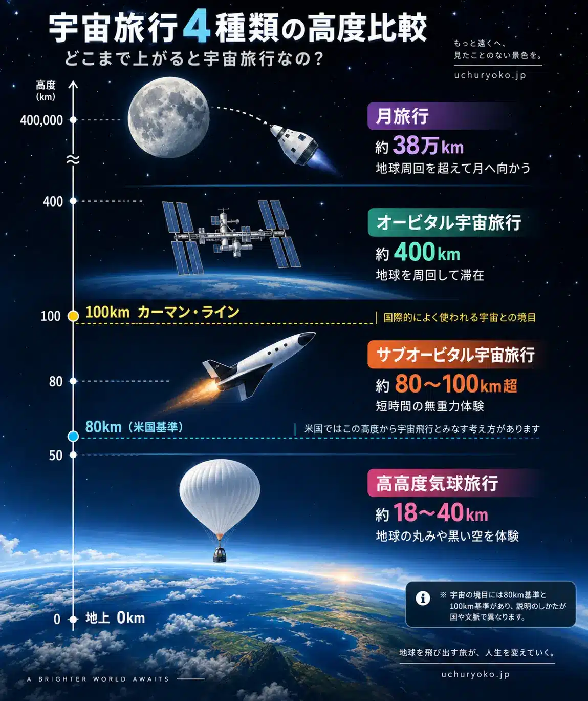 宇宙旅行4種類の高度比較。高高度気球旅行約18〜40km、サブオービタル約80〜100km超、オービタル約400km、月旅行約38万kmを比較