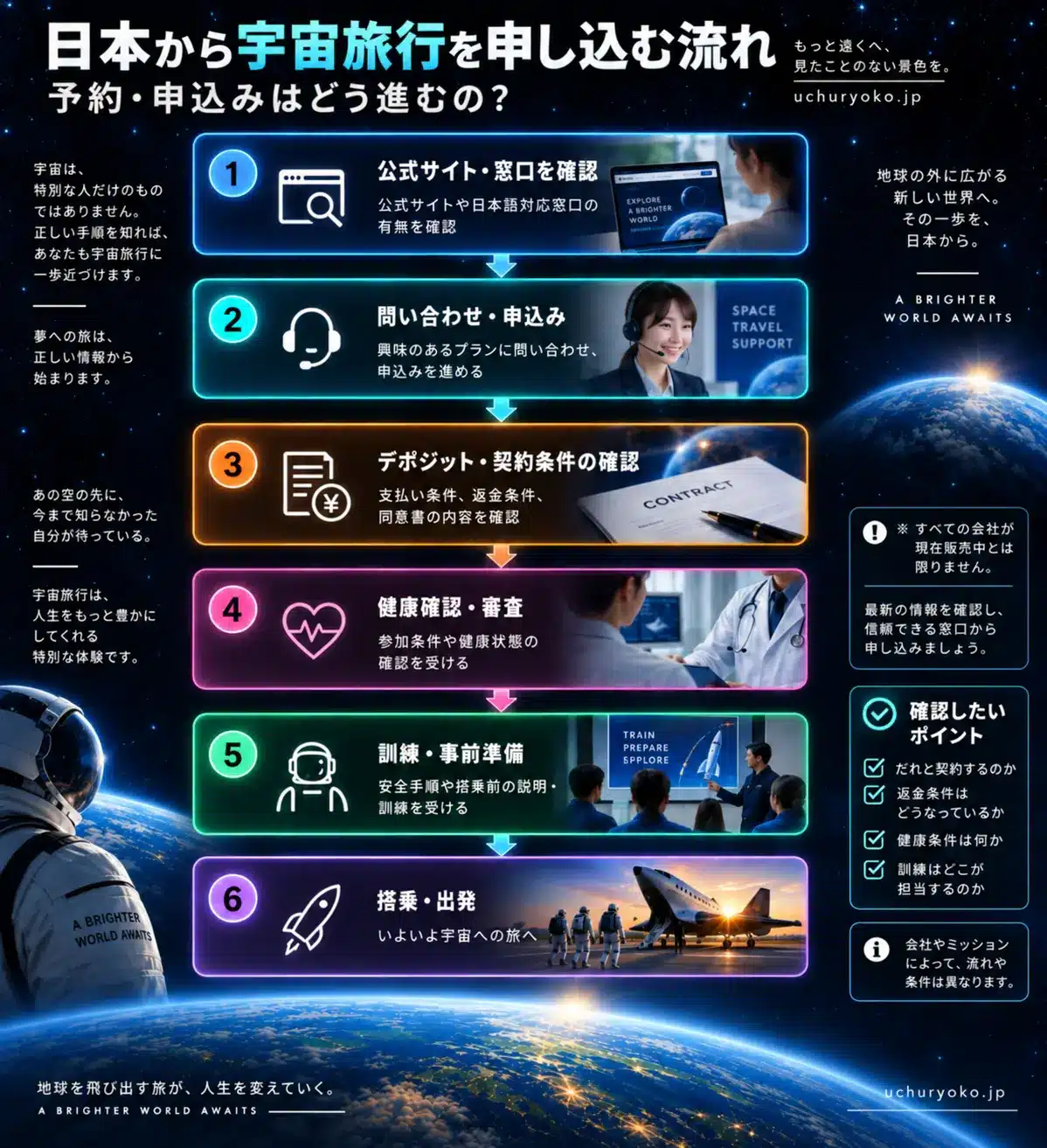 日本から宇宙旅行を申し込む際の、公式窓口確認から問い合わせ、契約、健康確認、訓練、搭乗までの6ステップ