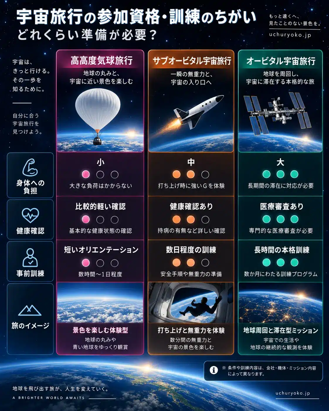 高高度気球、サブオービタル、オービタル宇宙旅行の身体負担、健康確認、事前訓練の違いを比較した図