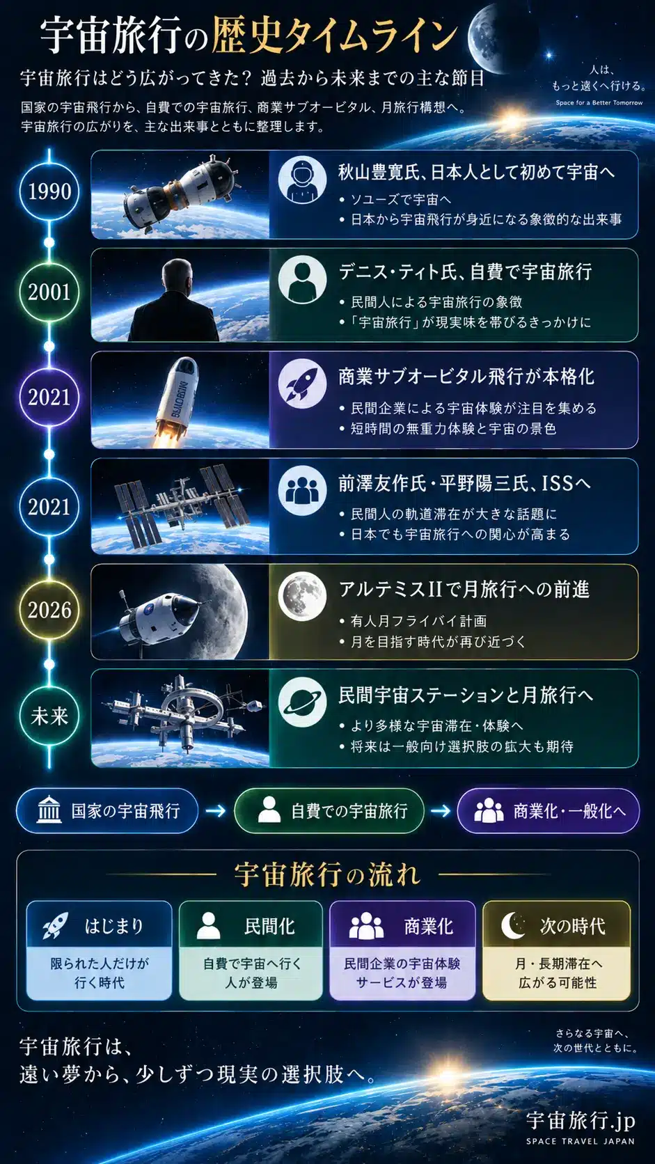 1990年の秋山豊寛氏、2001年のデニス・ティト氏、2021年の商業サブオービタル飛行と日本人のISS滞在、2026年の月有人飛行など宇宙旅行の歴史を示した年表