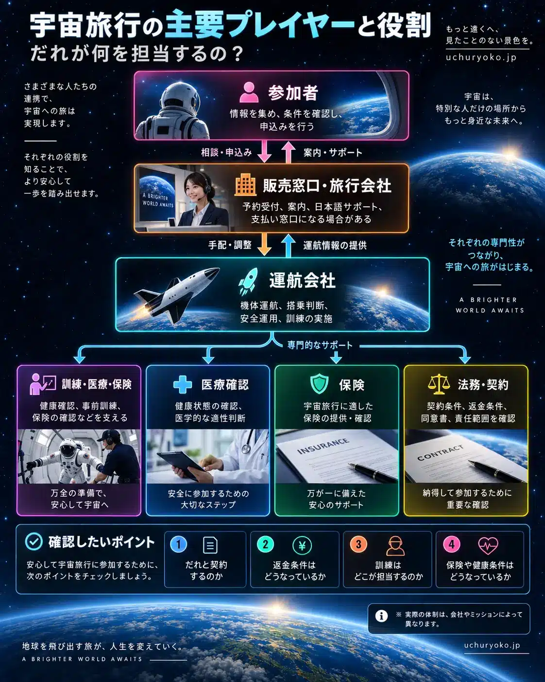宇宙旅行の参加者、販売窓口・旅行会社、運航会社、医療、保険、法務などの役割と関係を示した図