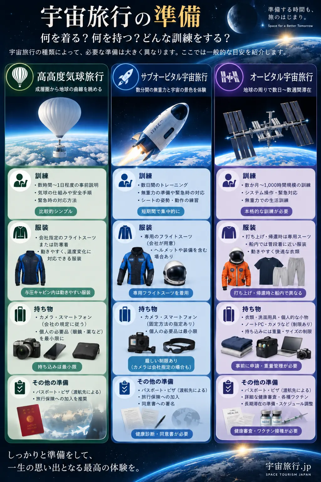 高高度気球、サブオービタル、オービタル宇宙旅行について、必要な訓練、服装、持ち物、その他の準備を比較した図
