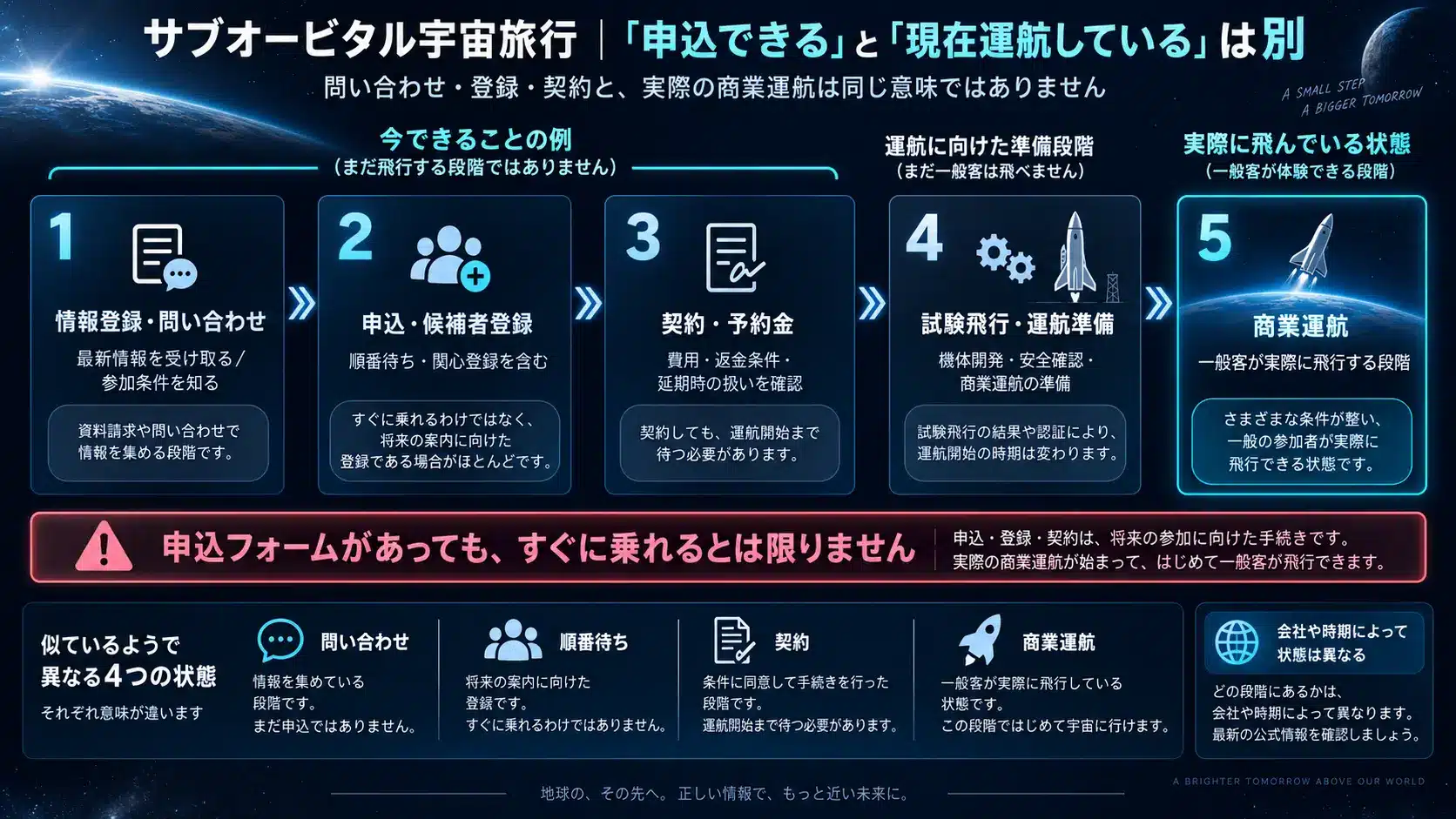 サブオービタル宇宙旅行の問い合わせ、申込、契約、試験飛行、商業運航の違い