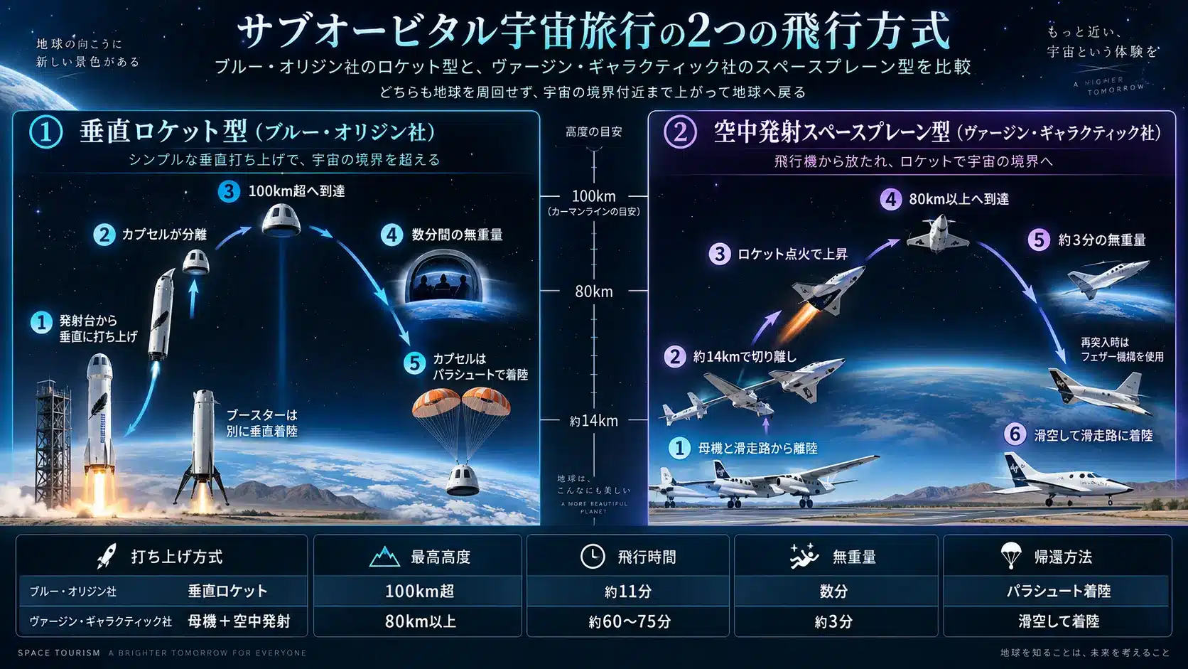 ブルー・オリジン社の垂直ロケット型とヴァージン・ギャラクティック社の空中発射スペースプレーン型の違い